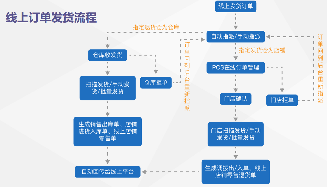 仓库收发货单管理说明